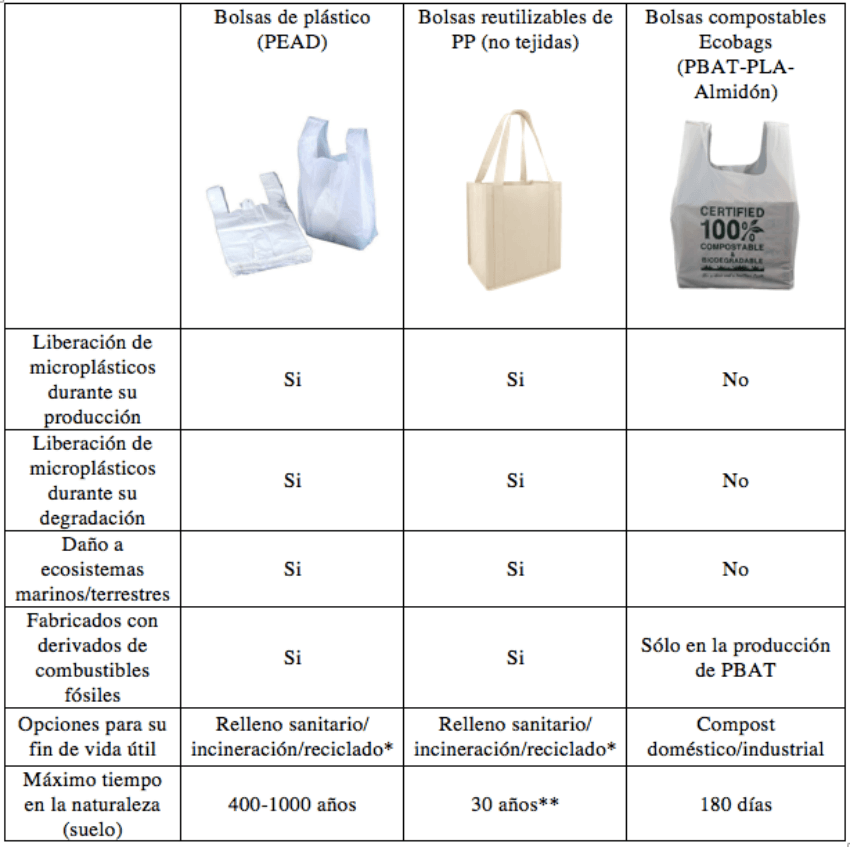 bolsas compostables vs bolsas de plástico
